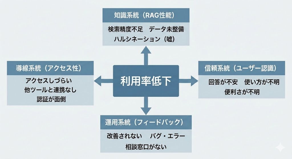 社内AIチャットが使われない原因を知識・信頼・導線・運用の4系統に分類した図