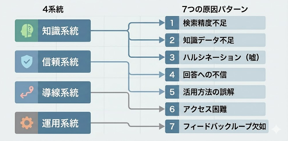4系統と7つの原因パターンの対応関係を示す一覧図