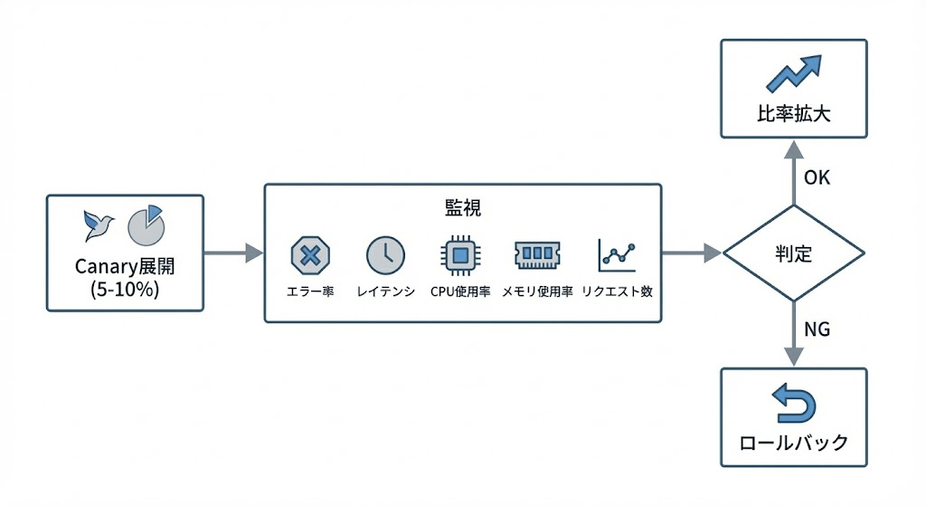 canary展開から監視・判定・ロールバックまでの段階導入フローを示す図