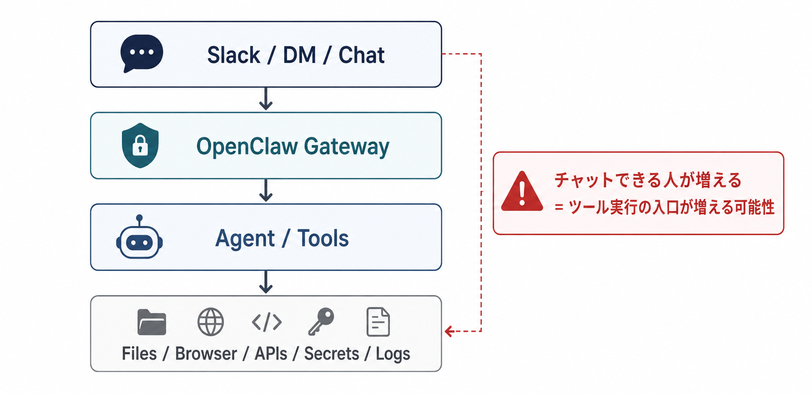 SlackやDMなどのチャット入口がOpenClaw Gateway、AgentとTools、FilesやBrowserやAPIsなどの業務データへつながる構造を示した図