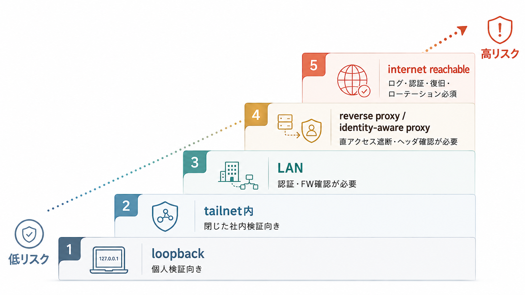 loopback、tailnet内、LAN、reverse proxy、internet reachableへ公開範囲が広がるほど運用条件が重くなることを示す階段図
