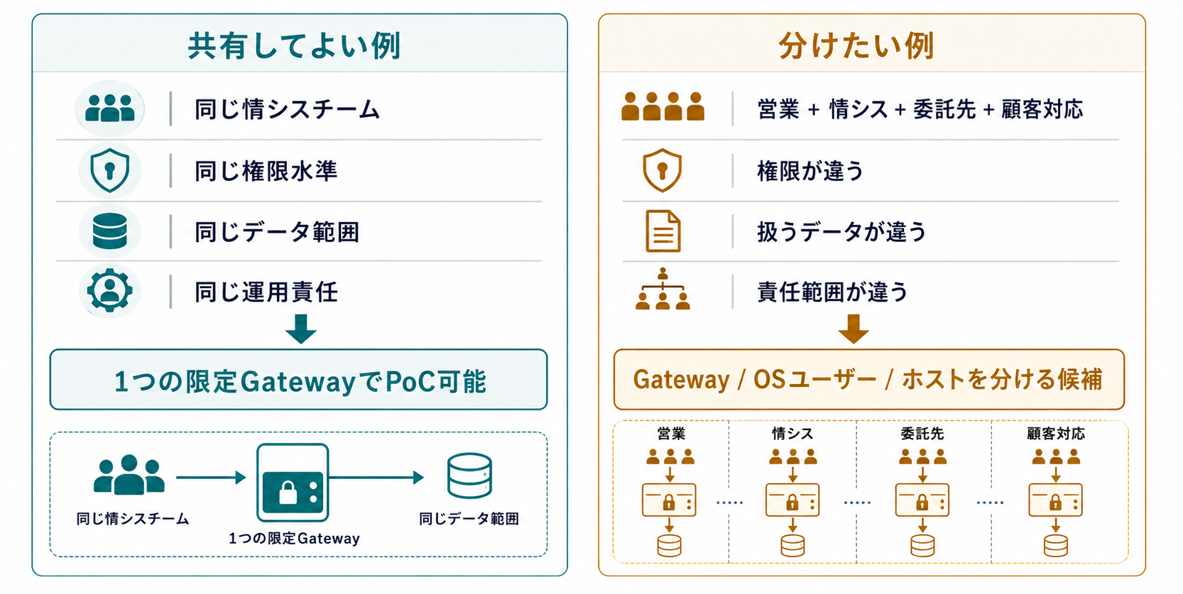 1つのGatewayを共有してよい例と、部署や委託先や顧客対応が混ざるため分けたい例を比較した図