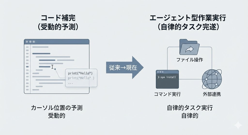 コード補完（受動的な予測支援）とエージェント型作業実行（自律的なタスク完遂）の違いを対比した図