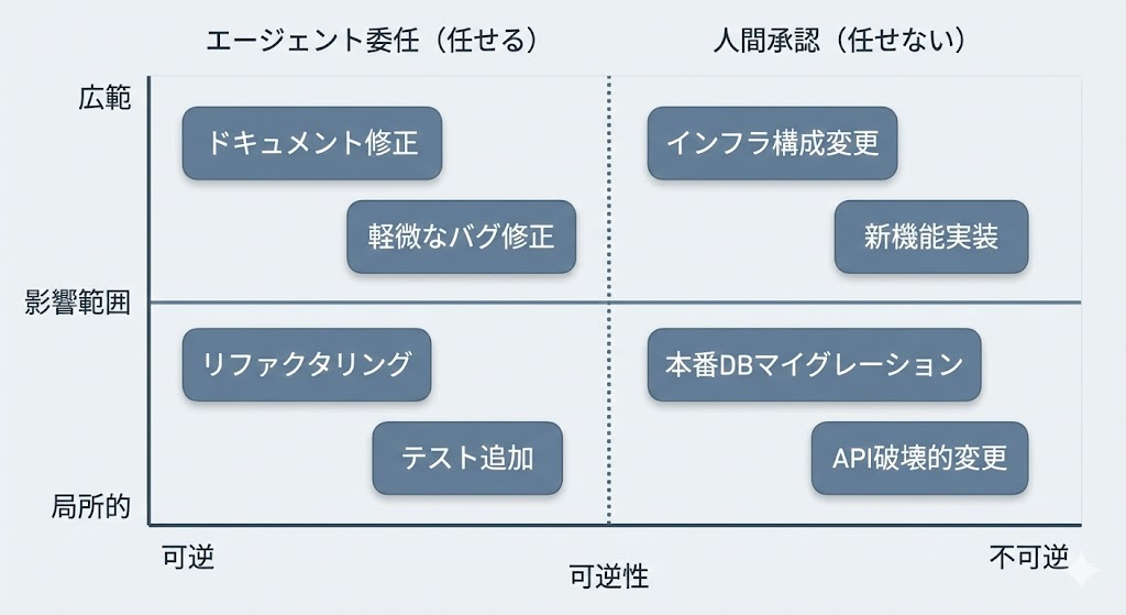 影響範囲と可逆性の2軸マトリクスで、エージェントに任せる領域と人間が判断する領域を分類した図