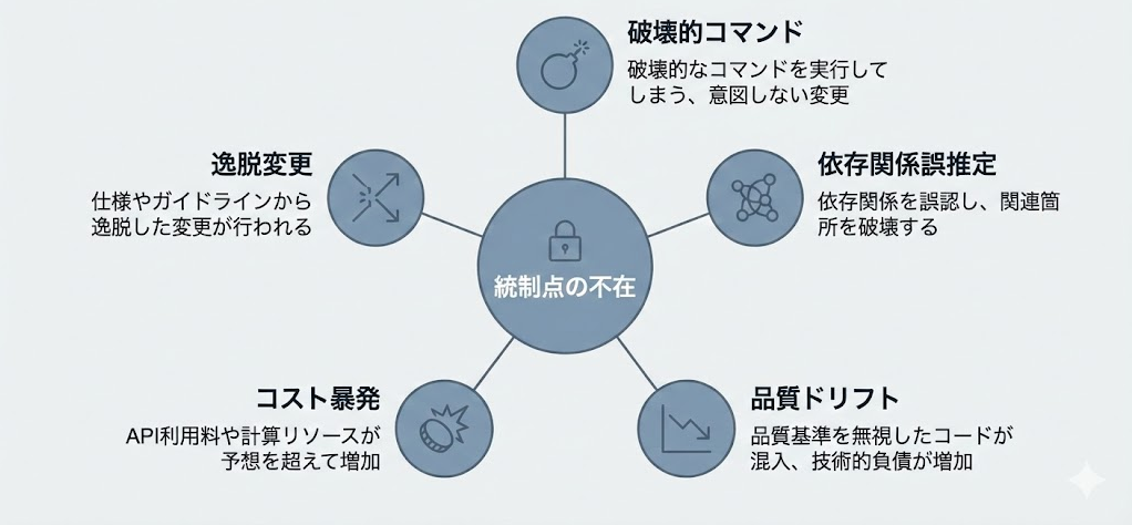 5つの失敗パターンが中央の共通原因（統制点の不在）から放射状に配置された図