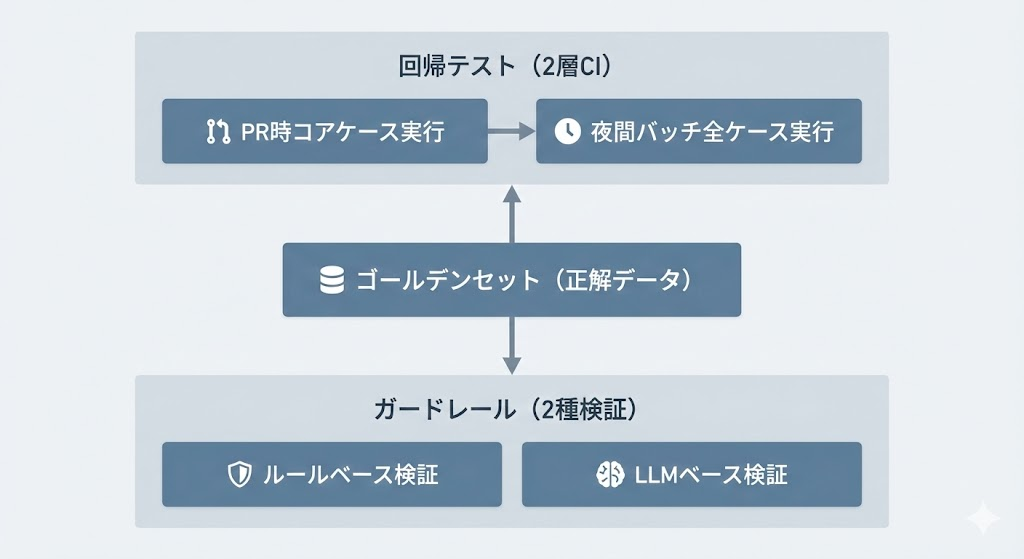 PR時と夜間バッチの2層テスト構成、ルールベースとLLMベースのガードレールを示した品質防御の構成図
