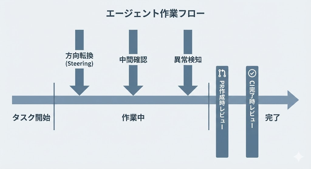 エージェント作業中のタイムラインに、方向転換・中間確認・異常検知の3つの介入ポイントを示したフロー図