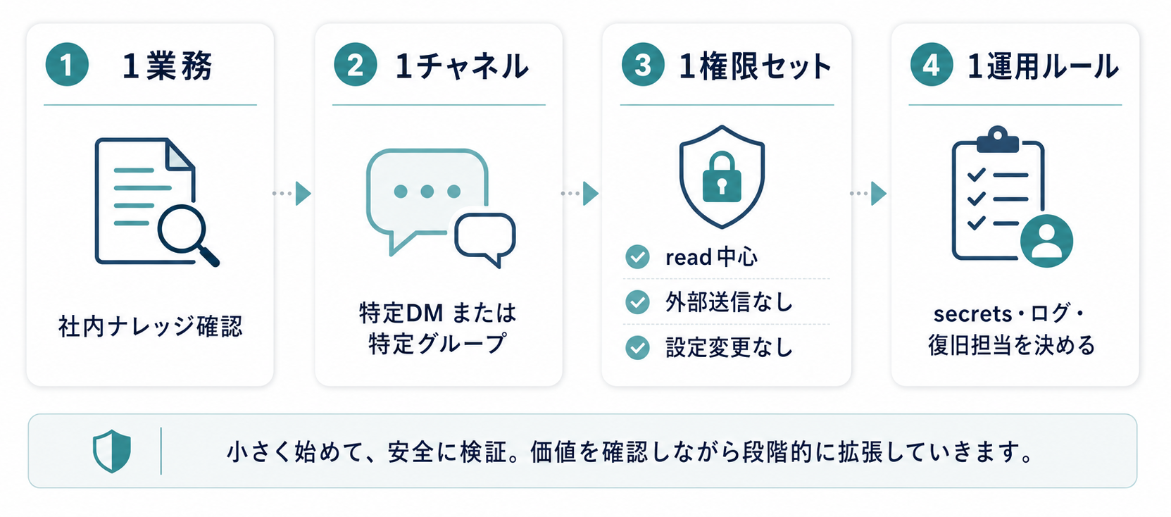 社内ナレッジ確認、特定DMまたは特定グループ、read中心、secretsやログや復旧担当を決める最小PoCの設計図