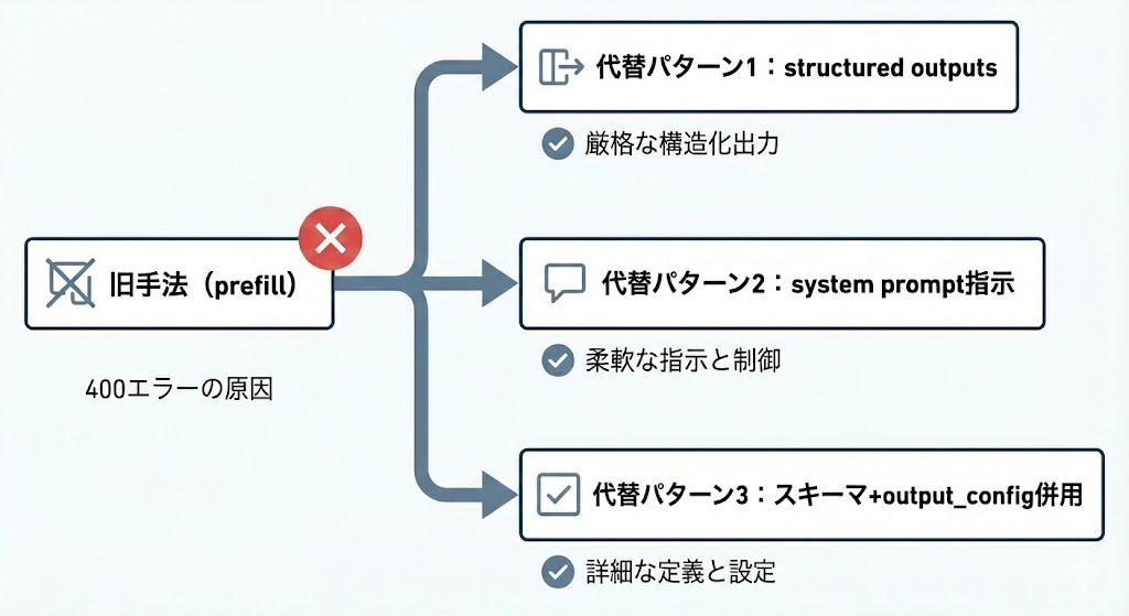 prefill廃止後の3つの代替パターン（structured outputs、system prompt、スキーマ併用）を示すフロー図