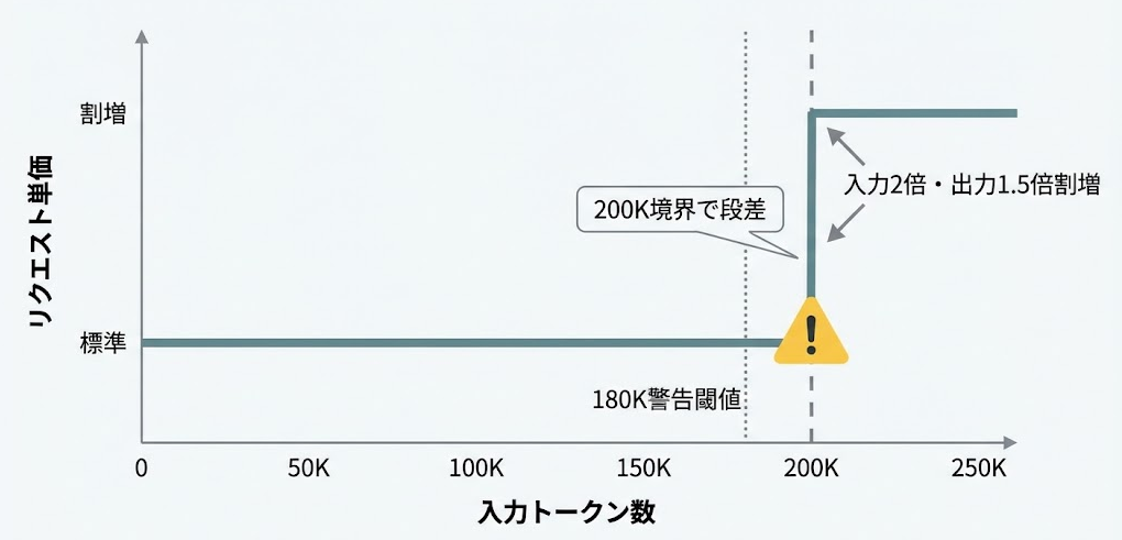 20万トークンを超えた瞬間にリクエスト全体がプレミアム料金になる課金ジャンプを示すグラフ