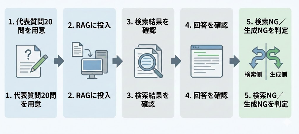 検索NGと生成NGの違いと、それぞれの対処方向を示す比較図