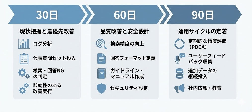 30日・60日・90日の3段階で改善を進めるロードマップ