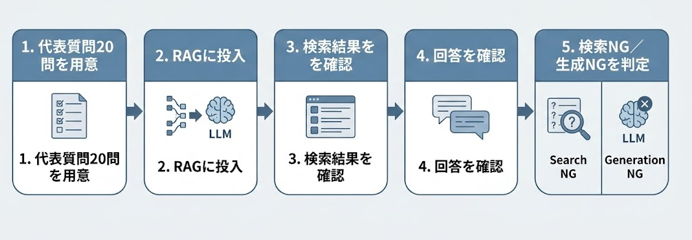 代表質問セットを使ったスポット評価の手順を5ステップで示すフロー図