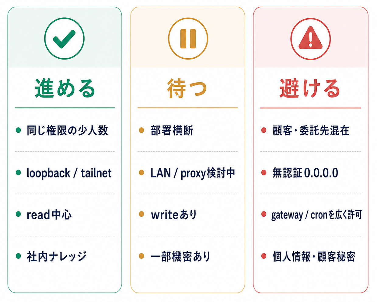 OpenClaw社内導入で進める、待つ、避ける条件を利用者、公開範囲、ツール、データの観点で整理した判断マトリクス