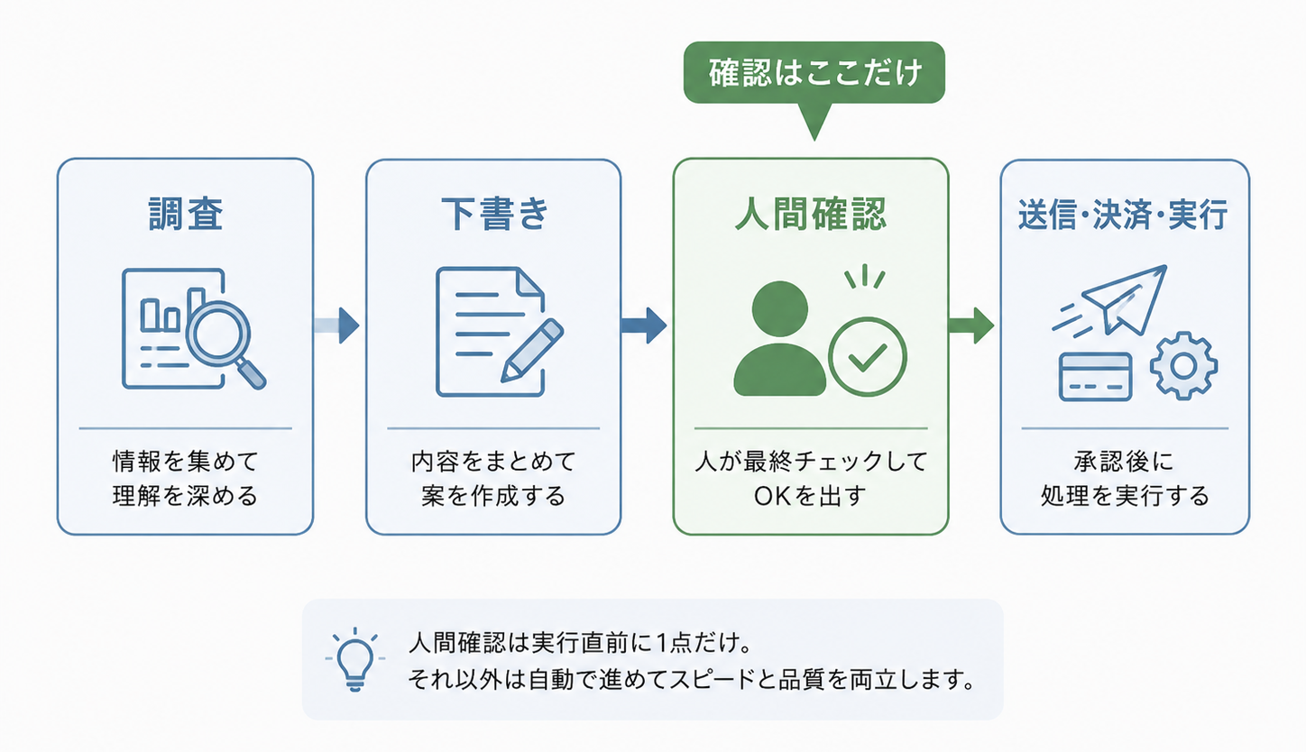 AIが調査・下書きを担い、実行直前に人が一度だけ確認する流れを示すフロー図