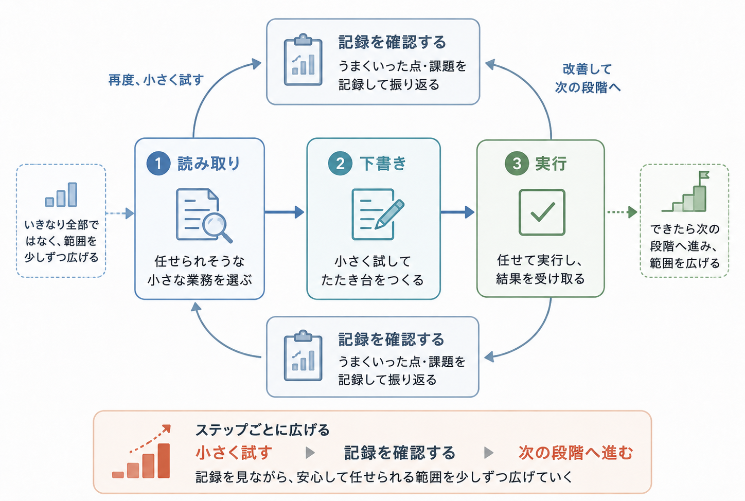 読み取りから始めて記録を見ながら下書き・実行へと段階的に広げるサイクルを示す図