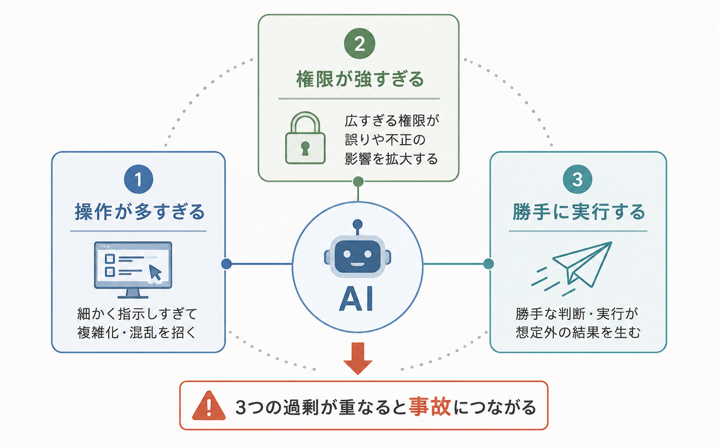 AIに任せすぎる事故の原因を、操作の過剰・権限の過剰・自律性の過剰の3つに整理した図