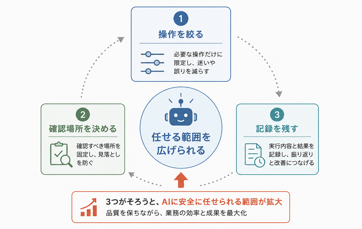 操作を絞る・確認場所を決める・記録を残すの三点セットがそろうと任せる範囲を広げられることを示す図