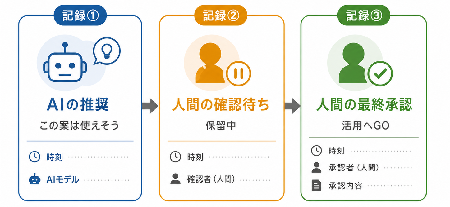 AIの推奨と人間の最終承認を別の記録として分け、誰がどの段階で承認したかを追えるようにすることで、責任の所在を明確にする設計を示す図