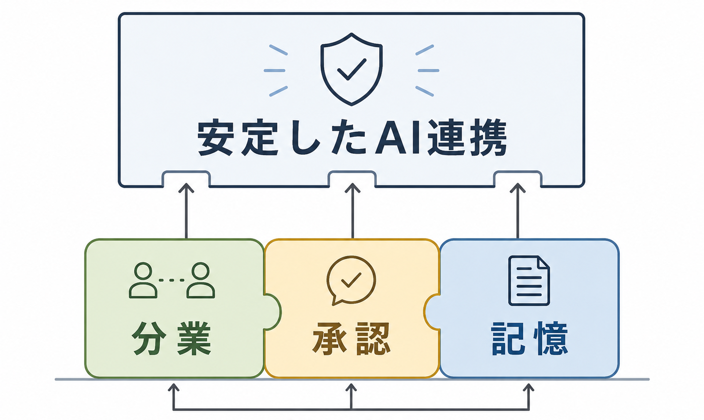 分業・承認・記憶の3つの土台が安定したAI連携を支えることを示す図