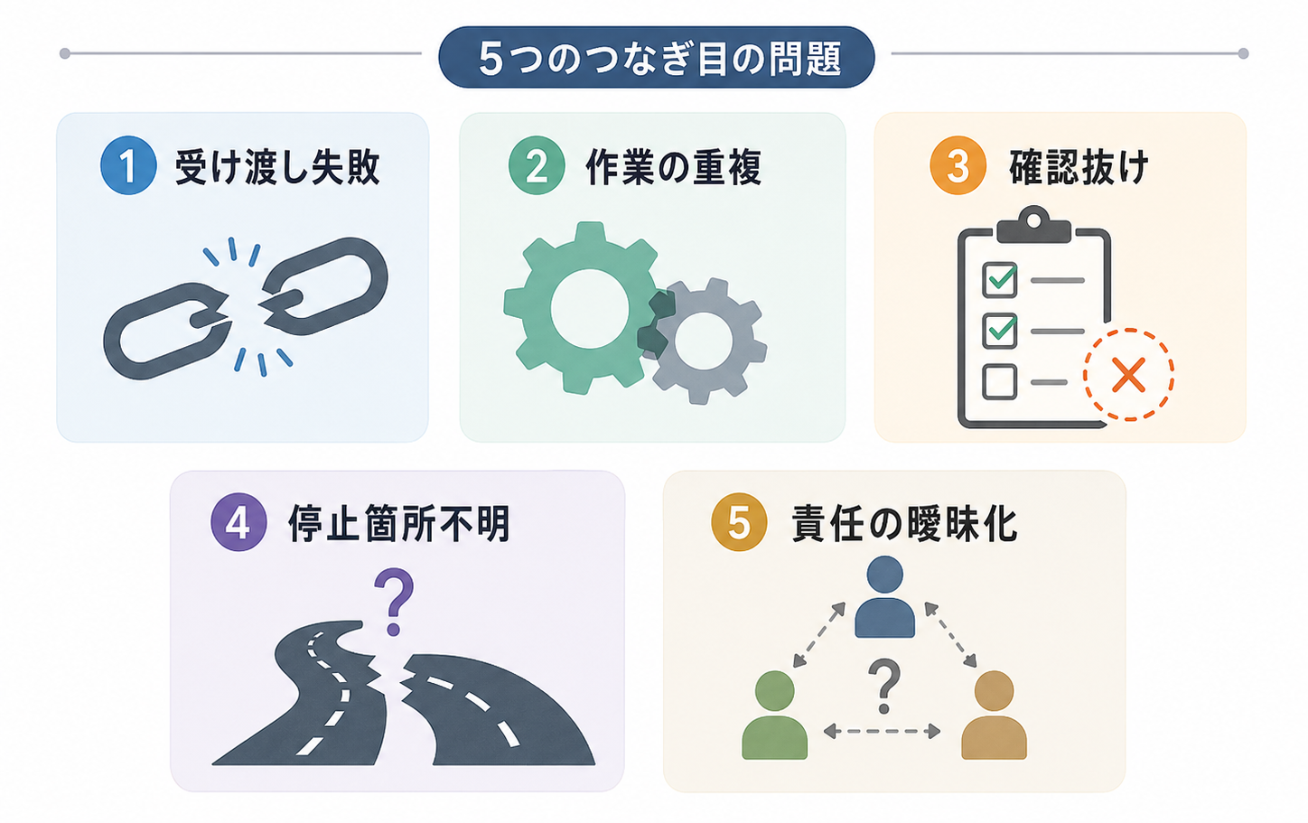 AIの連携で起きる5つの問題（受け渡し失敗・作業の重複・確認抜け・停止箇所不明・責任の曖昧化）をまとめた図