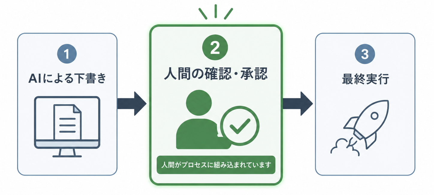 AIによる下書き、人間の確認・承認、最終実行という3段階で、中央に人間 の確認を組み込む設計を示す図
