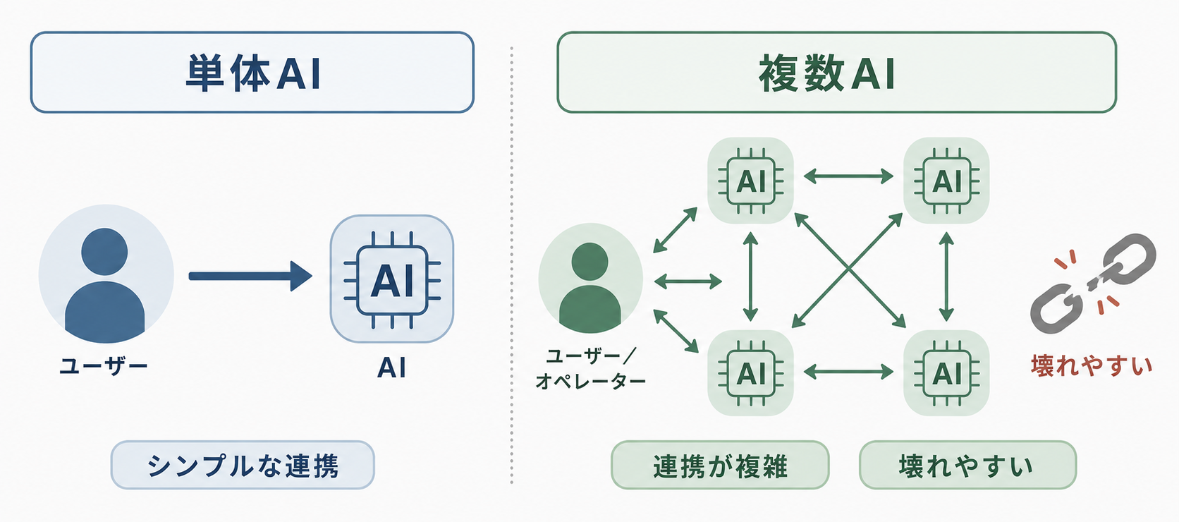 単体AIはユーザーとAIのシンプルな連携だが、複数AIになると連携が複雑になり壊れやすくなることを示す図